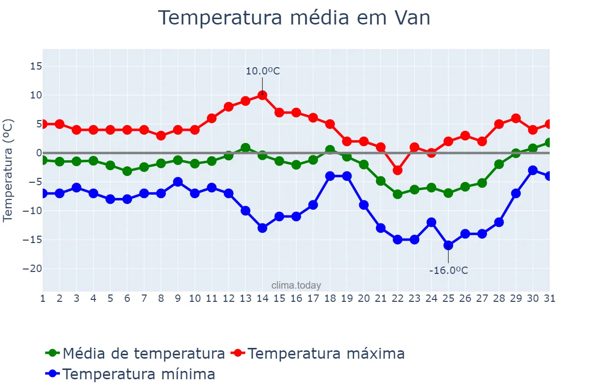 Temperatura em janeiro em Van, Van, TR