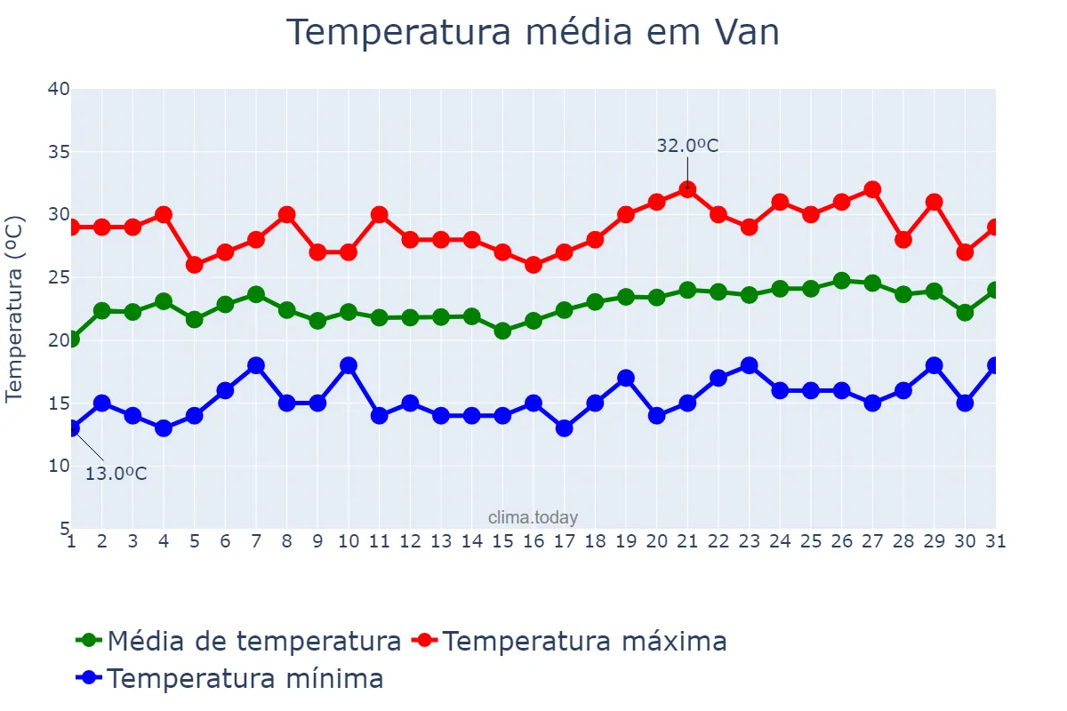 Temperatura em julho em Van, Van, TR