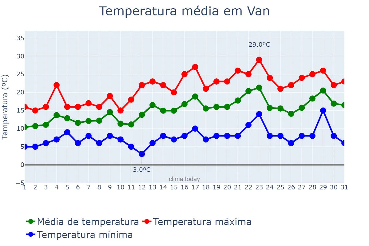 Temperatura em maio em Van, Van, TR