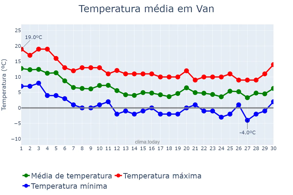 Temperatura em novembro em Van, Van, TR