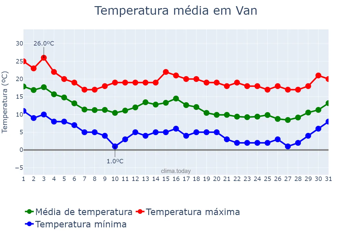 Temperatura em outubro em Van, Van, TR