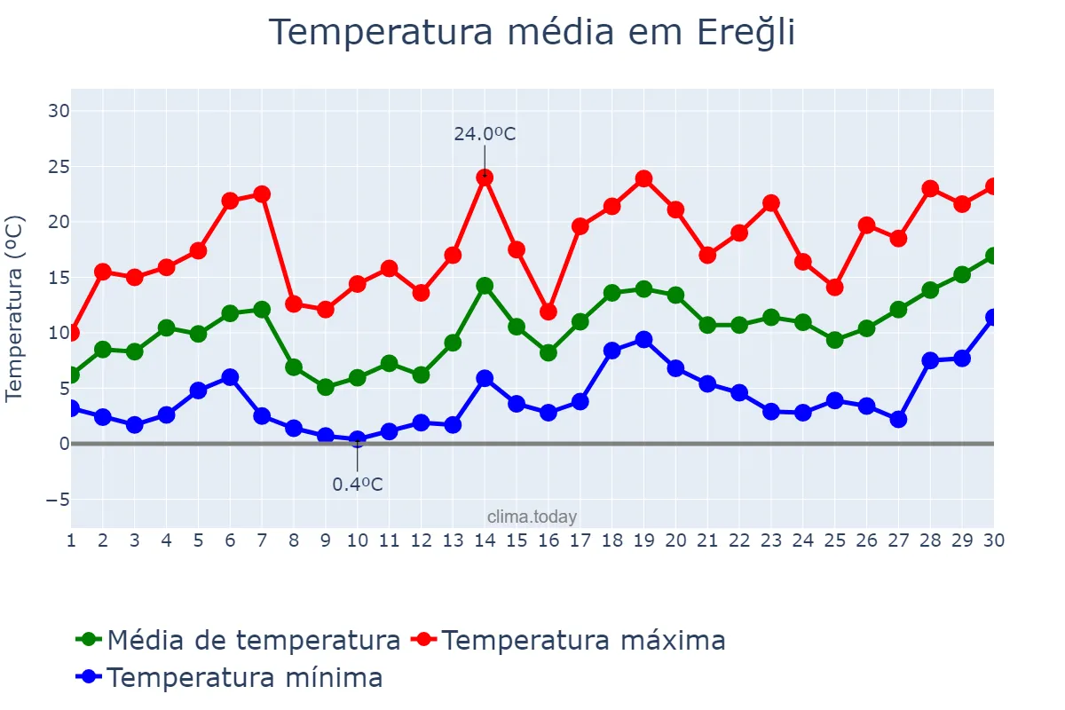 Temperatura em abril em Ereğli, Zonguldak, TR