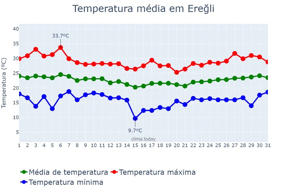 Temperatura em agosto em Ereğli, Zonguldak, TR