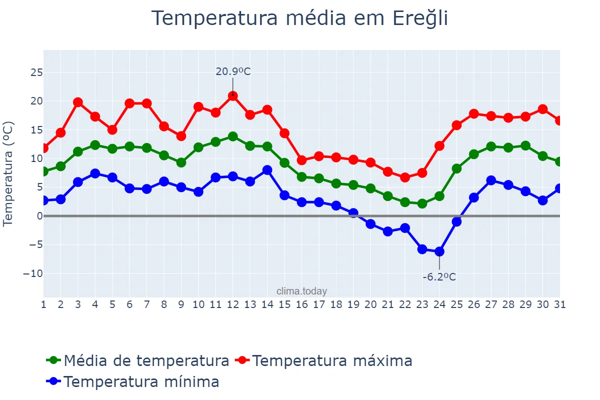 Temperatura em dezembro em Ereğli, Zonguldak, TR