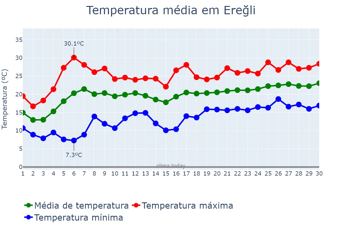 Temperatura em junho em Ereğli, Zonguldak, TR