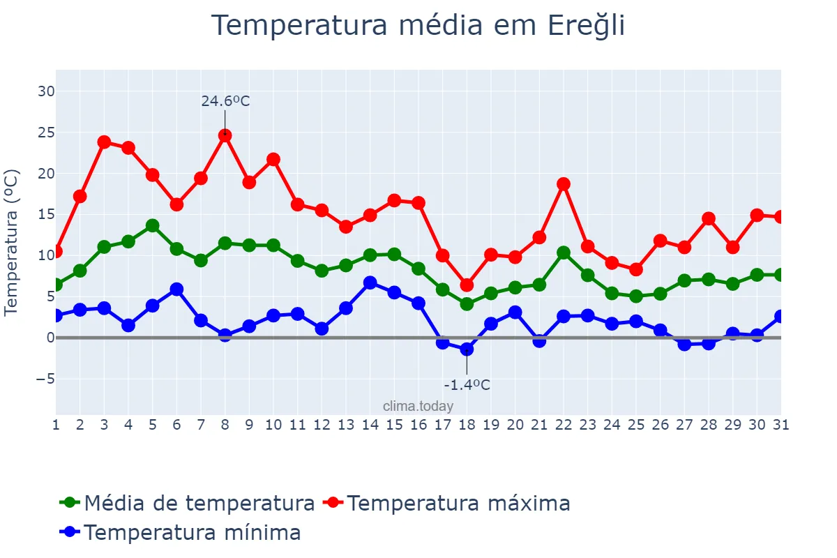 Temperatura em marco em Ereğli, Zonguldak, TR