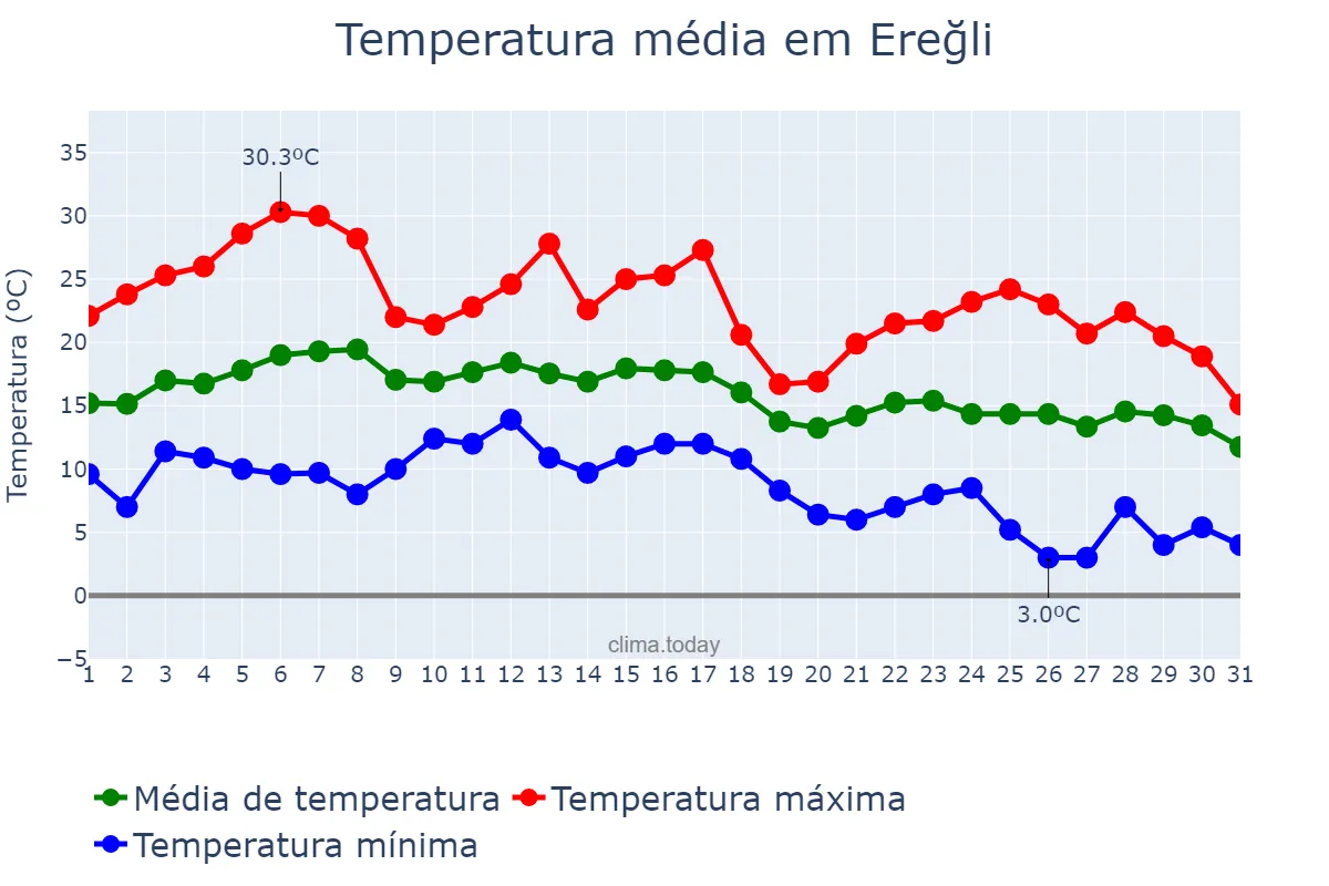 Temperatura em outubro em Ereğli, Zonguldak, TR