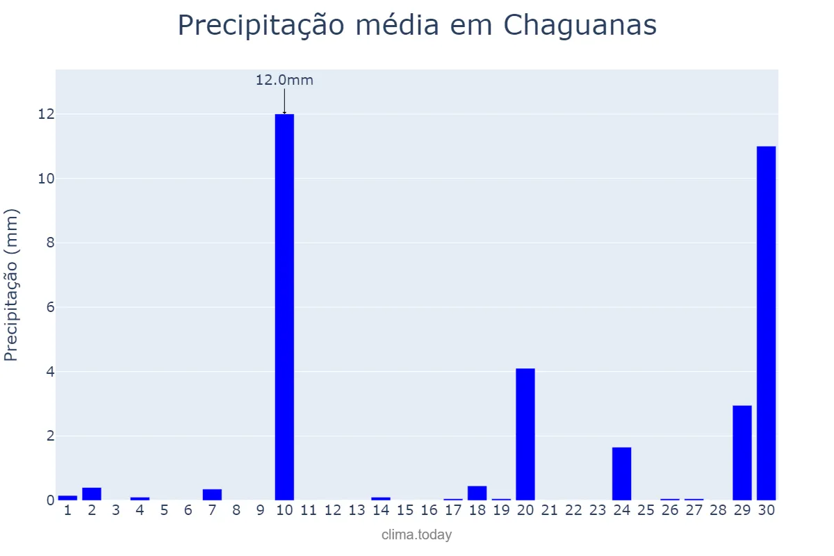 Precipitação em abril em Chaguanas, Chaguanas, TT