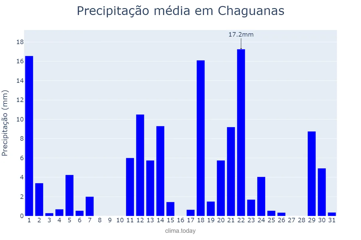 Precipitação em dezembro em Chaguanas, Chaguanas, TT
