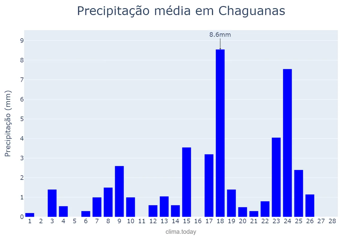 Precipitação em fevereiro em Chaguanas, Chaguanas, TT