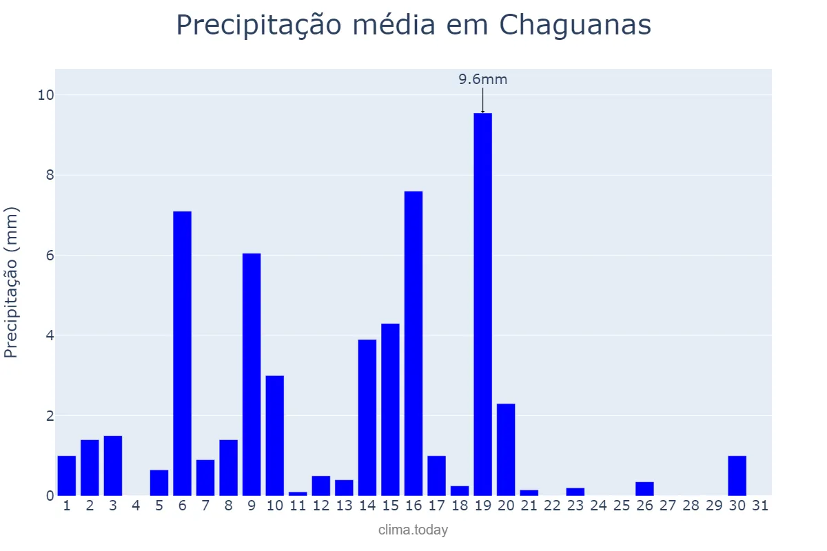 Precipitação em janeiro em Chaguanas, Chaguanas, TT