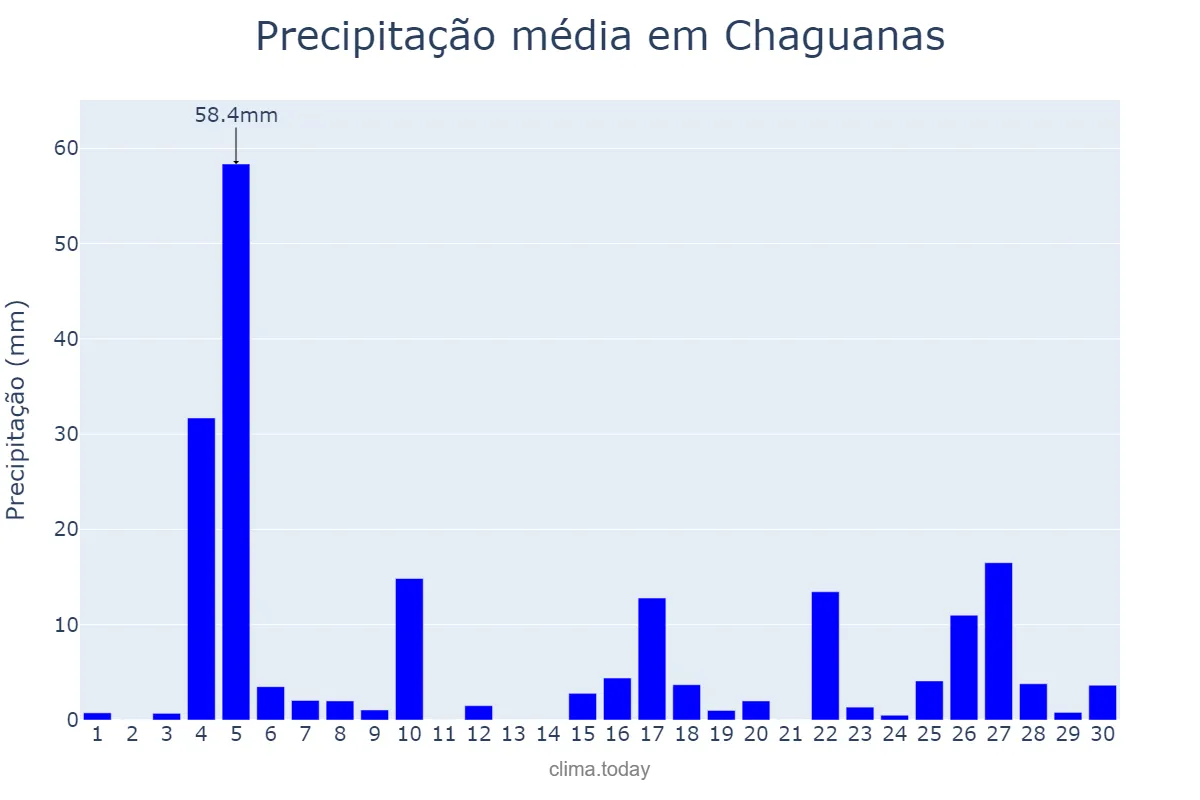 Precipitação em junho em Chaguanas, Chaguanas, TT