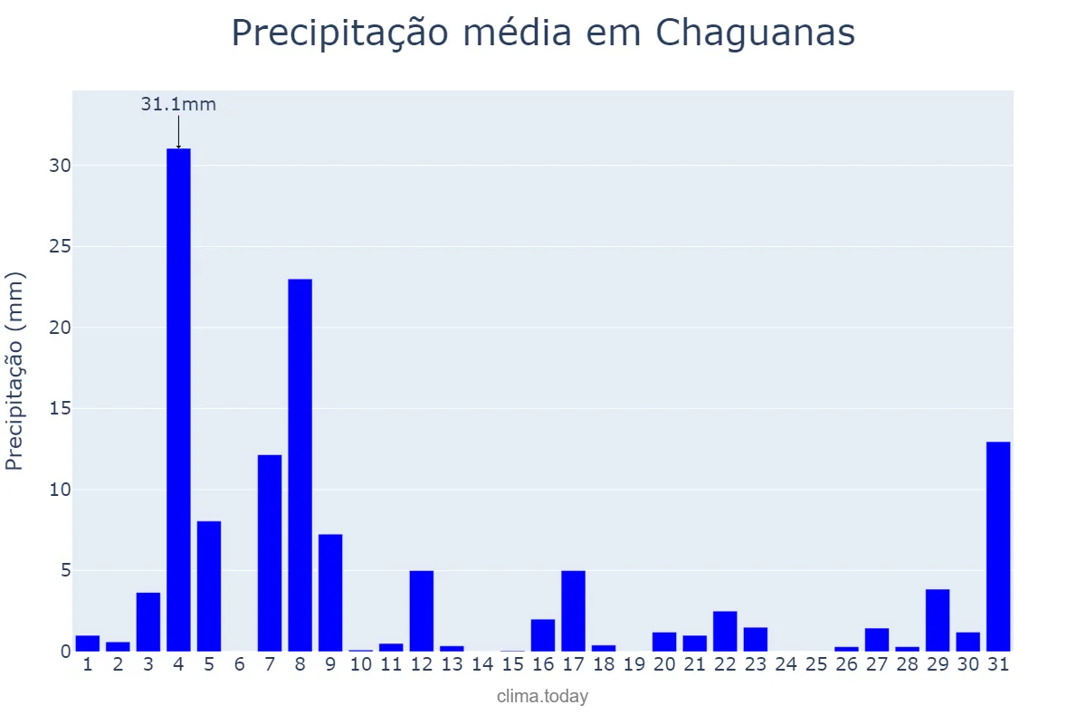 Precipitação em maio em Chaguanas, Chaguanas, TT