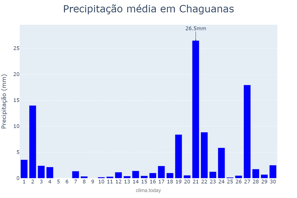 Precipitação em novembro em Chaguanas, Chaguanas, TT