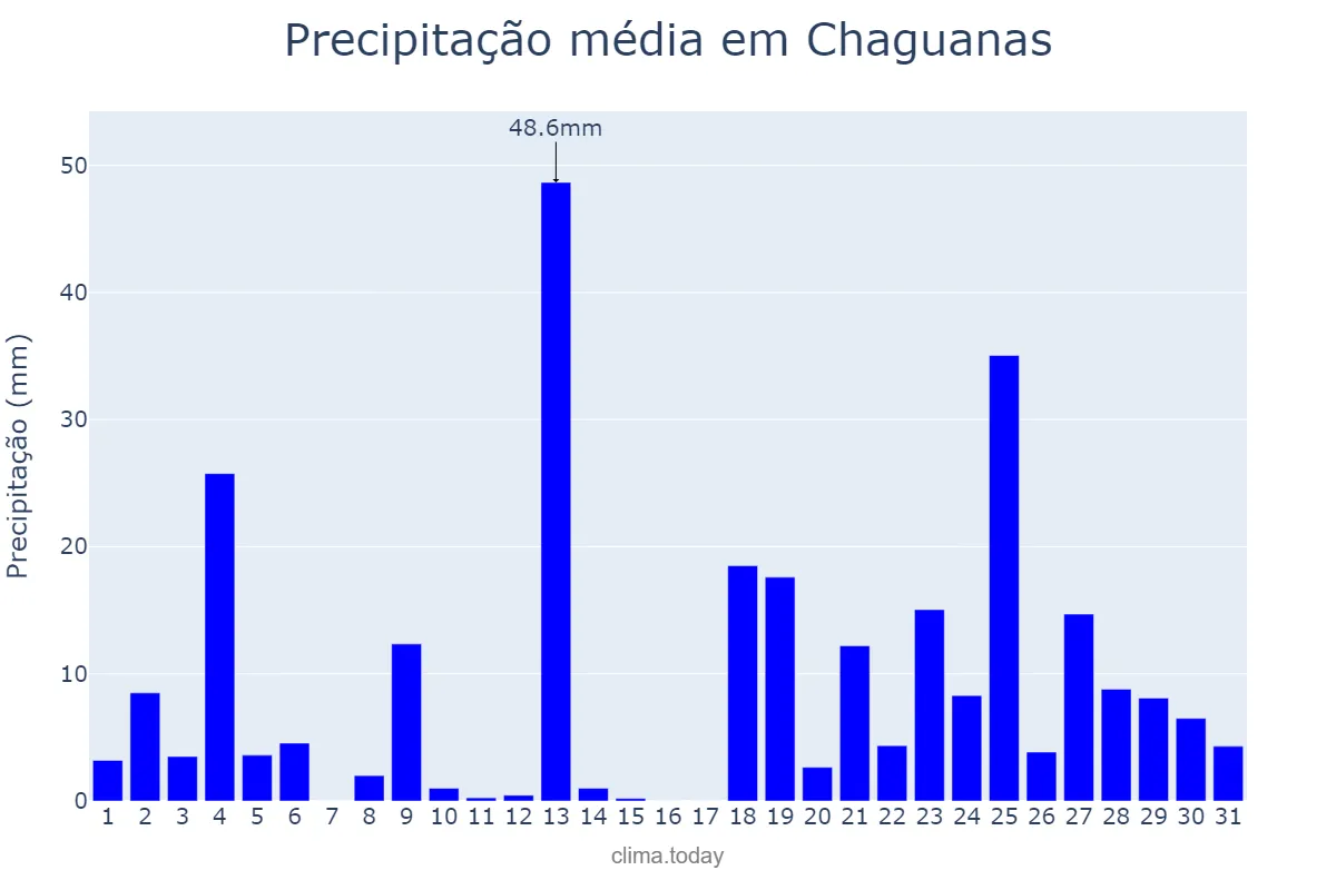 Precipitação em outubro em Chaguanas, Chaguanas, TT