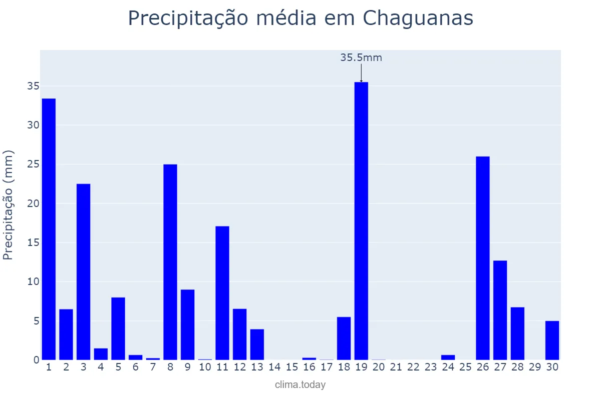 Precipitação em setembro em Chaguanas, Chaguanas, TT