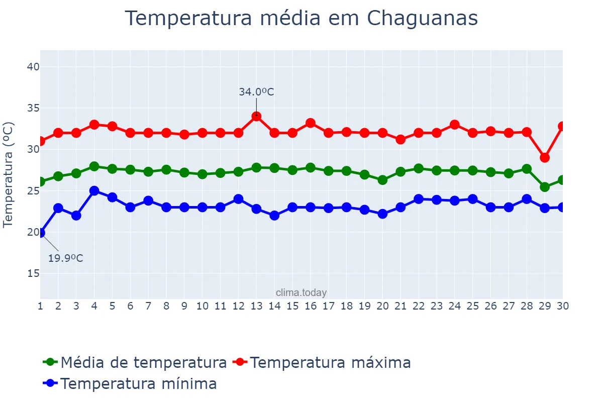 Temperatura em abril em Chaguanas, Chaguanas, TT
