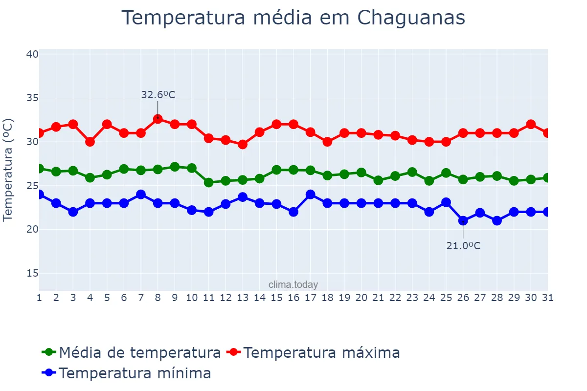 Temperatura em dezembro em Chaguanas, Chaguanas, TT