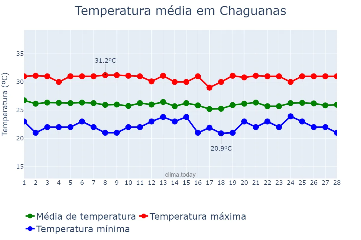Temperatura em fevereiro em Chaguanas, Chaguanas, TT