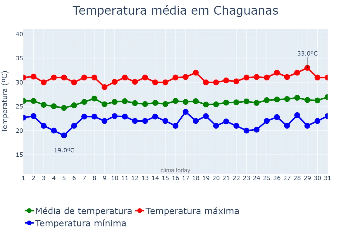 Temperatura em janeiro em Chaguanas, Chaguanas, TT