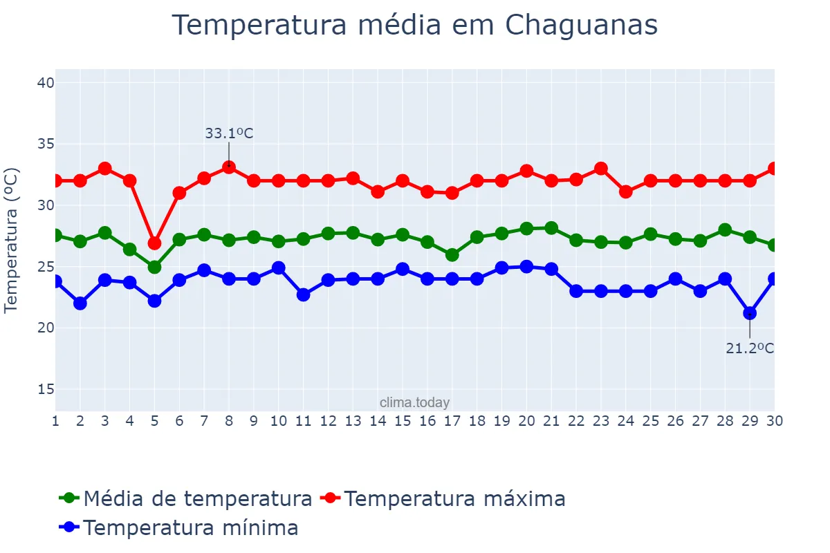 Temperatura em junho em Chaguanas, Chaguanas, TT
