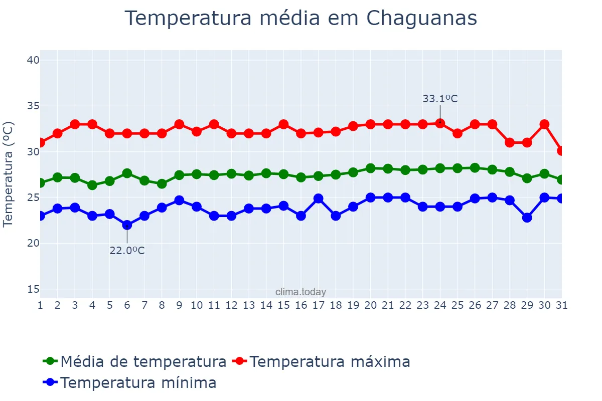 Temperatura em maio em Chaguanas, Chaguanas, TT