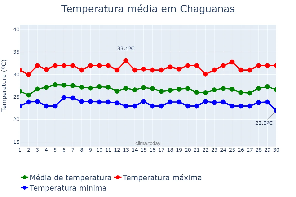 Temperatura em novembro em Chaguanas, Chaguanas, TT
