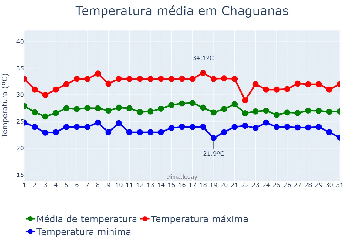 Temperatura em outubro em Chaguanas, Chaguanas, TT