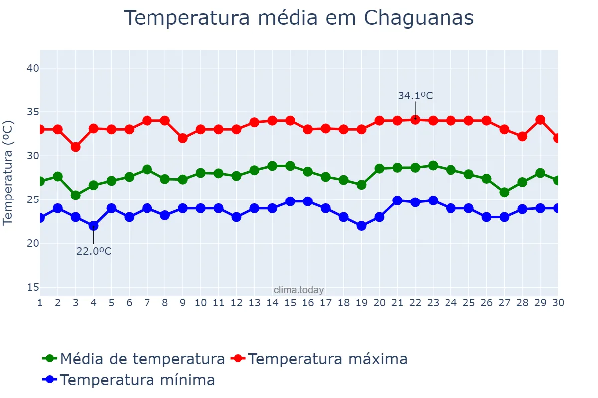 Temperatura em setembro em Chaguanas, Chaguanas, TT