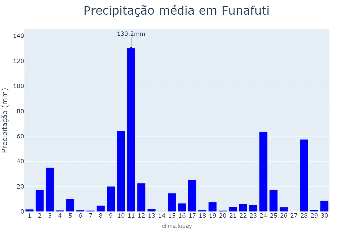Precipitação em abril em Funafuti, Funafuti, TV