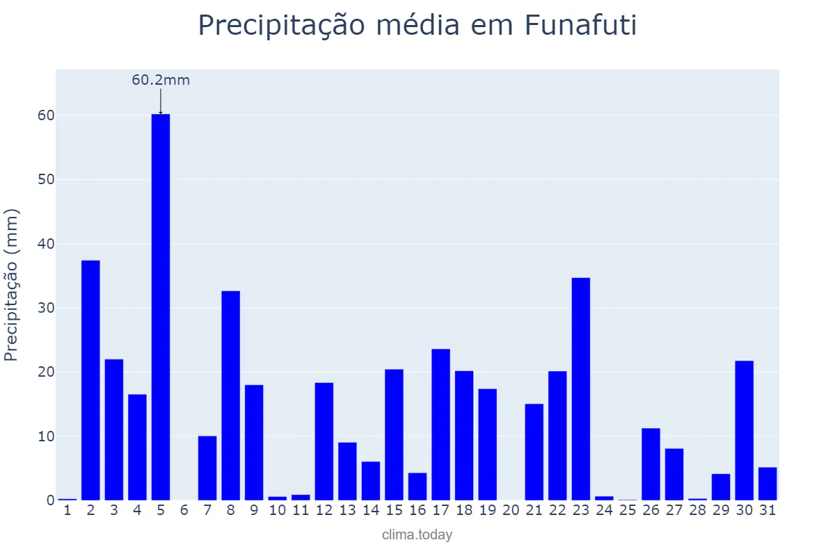 Precipitação em dezembro em Funafuti, Funafuti, TV