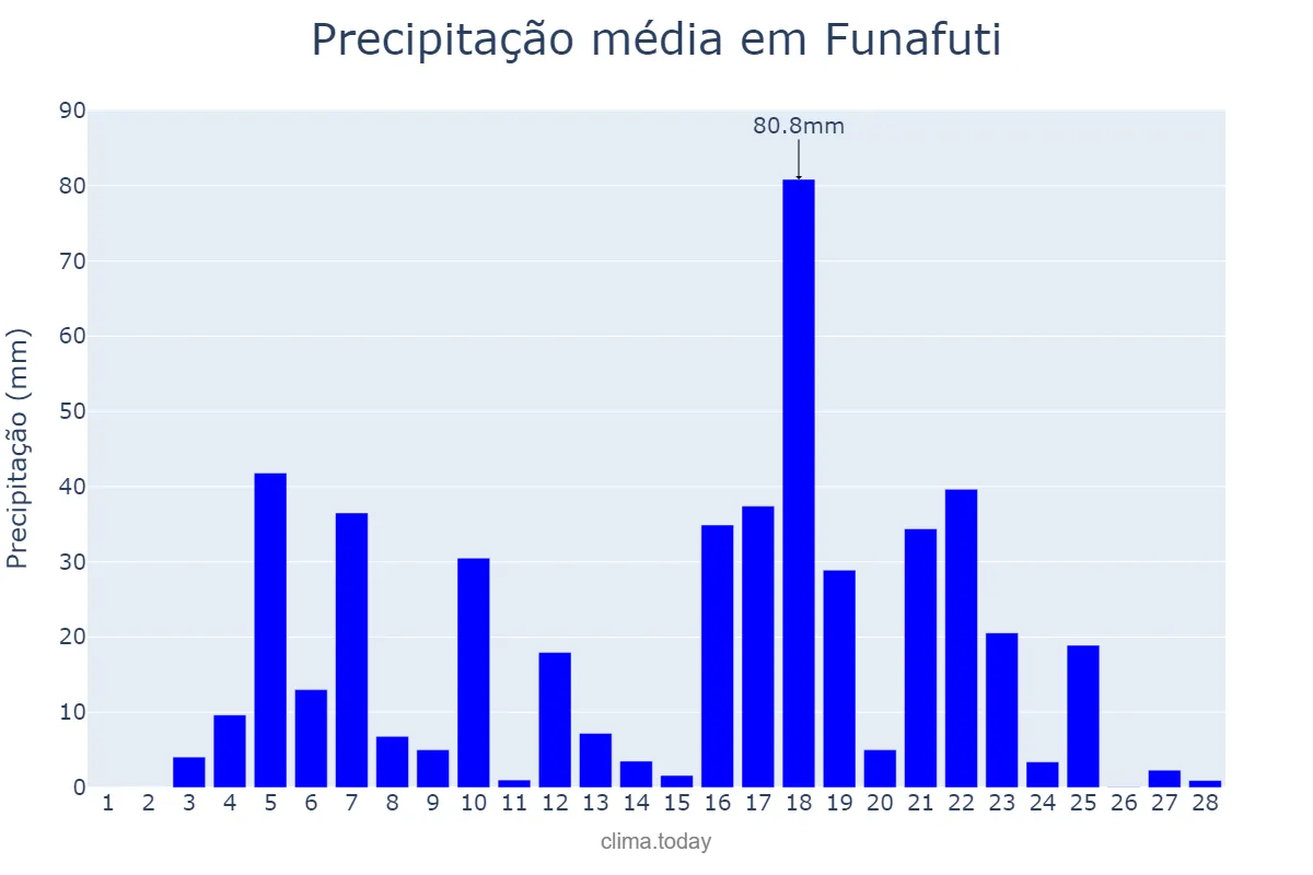 Precipitação em fevereiro em Funafuti, Funafuti, TV