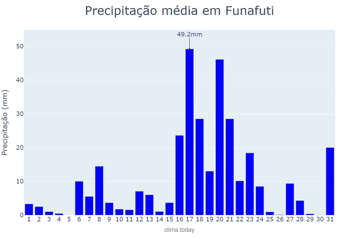 Precipitação em janeiro em Funafuti, Funafuti, TV