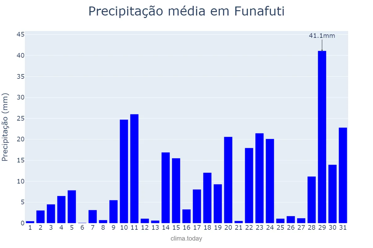 Precipitação em julho em Funafuti, Funafuti, TV
