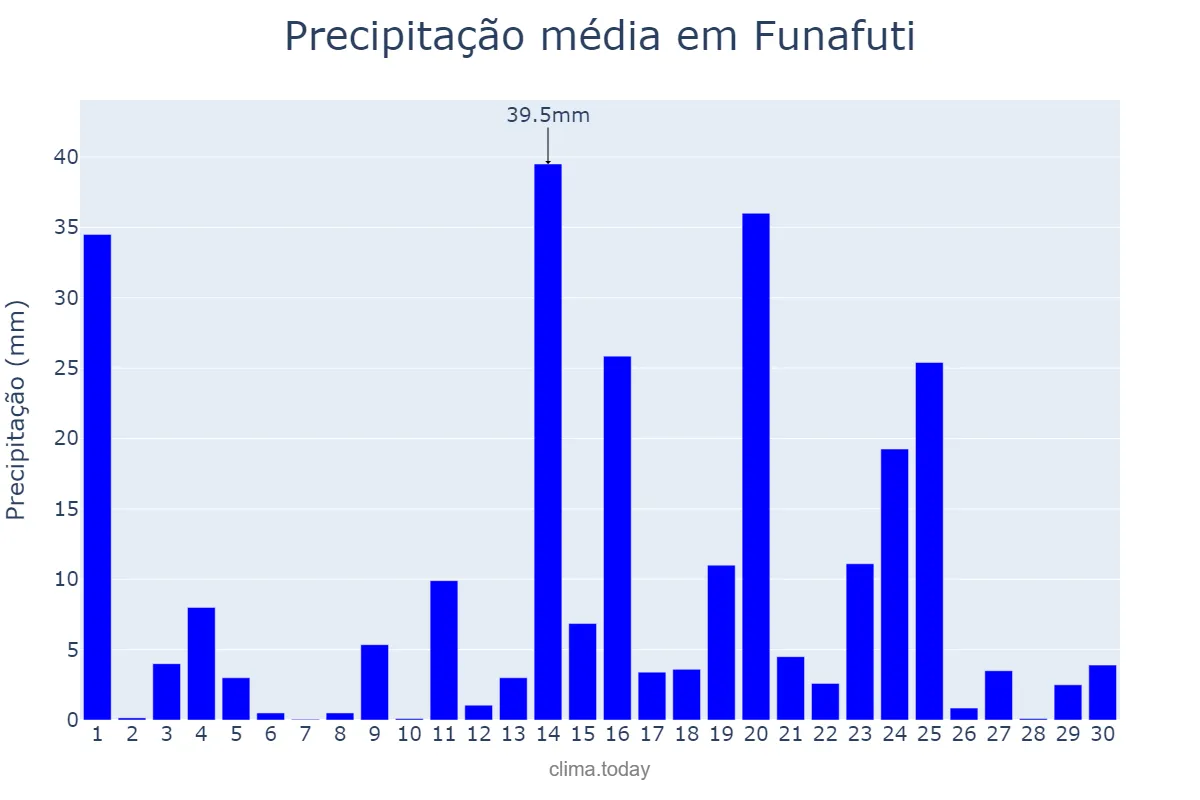 Precipitação em junho em Funafuti, Funafuti, TV