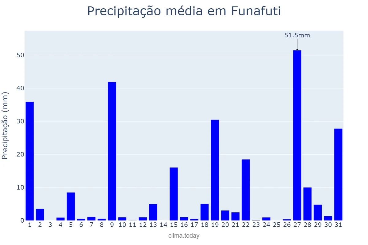 Precipitação em maio em Funafuti, Funafuti, TV