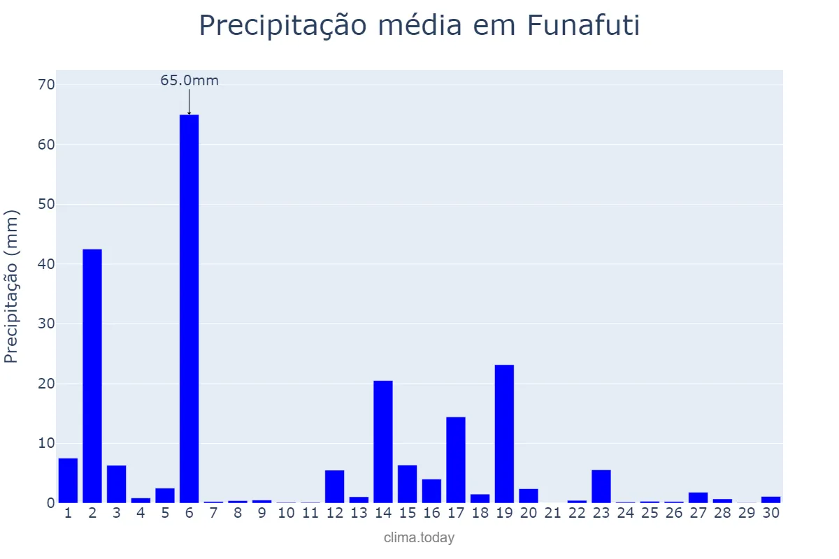 Precipitação em setembro em Funafuti, Funafuti, TV