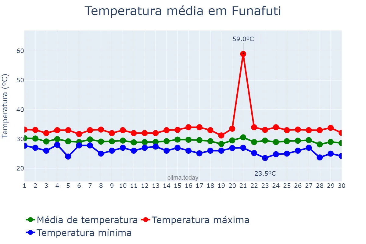 Temperatura em abril em Funafuti, Funafuti, TV