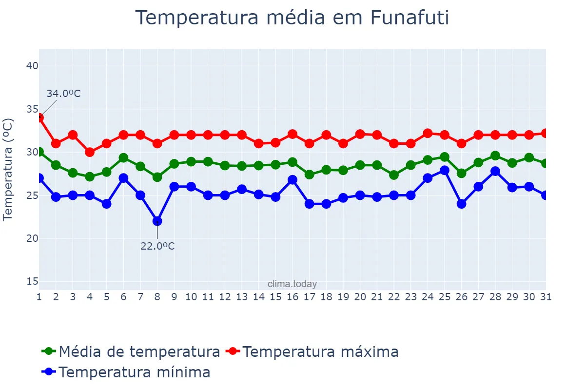 Temperatura em dezembro em Funafuti, Funafuti, TV