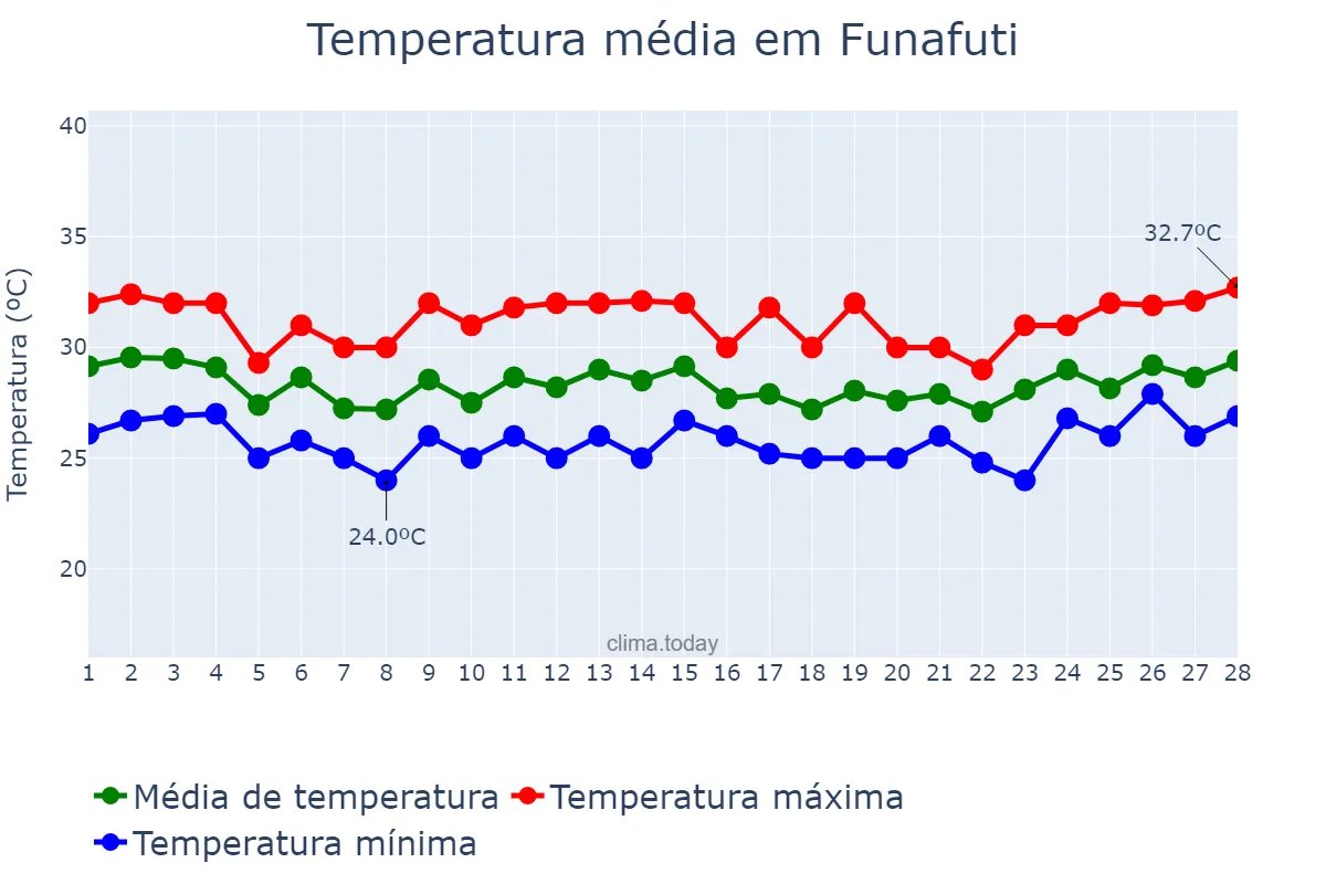 Temperatura em fevereiro em Funafuti, Funafuti, TV