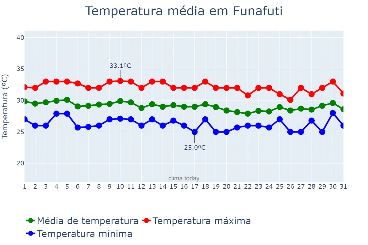 Temperatura em janeiro em Funafuti, Funafuti, TV