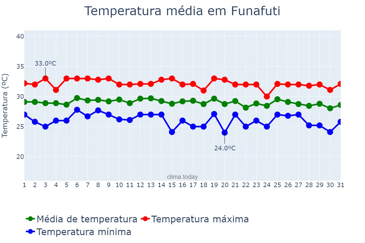 Temperatura em julho em Funafuti, Funafuti, TV