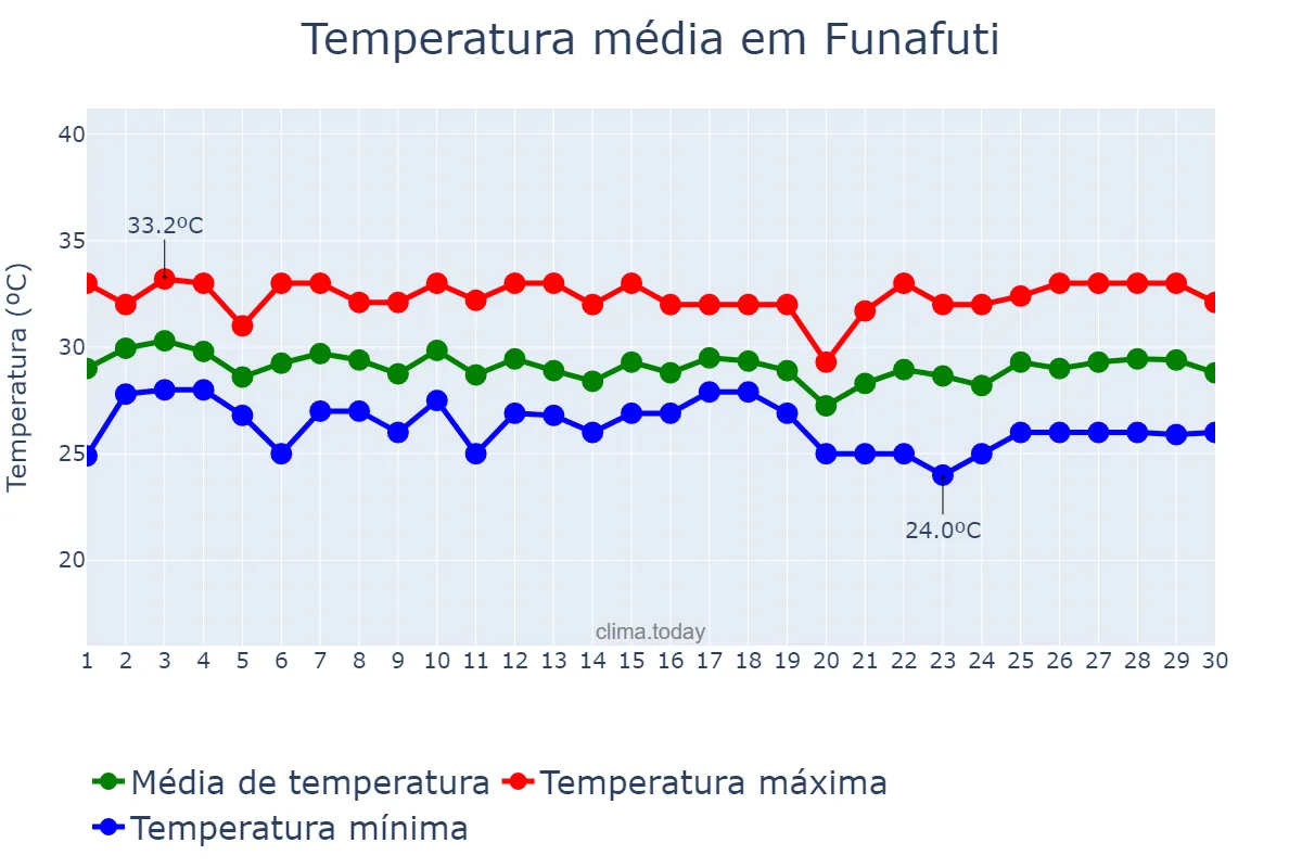 Temperatura em junho em Funafuti, Funafuti, TV