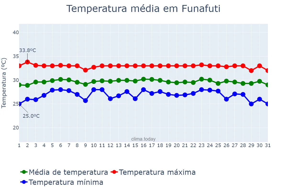 Temperatura em maio em Funafuti, Funafuti, TV
