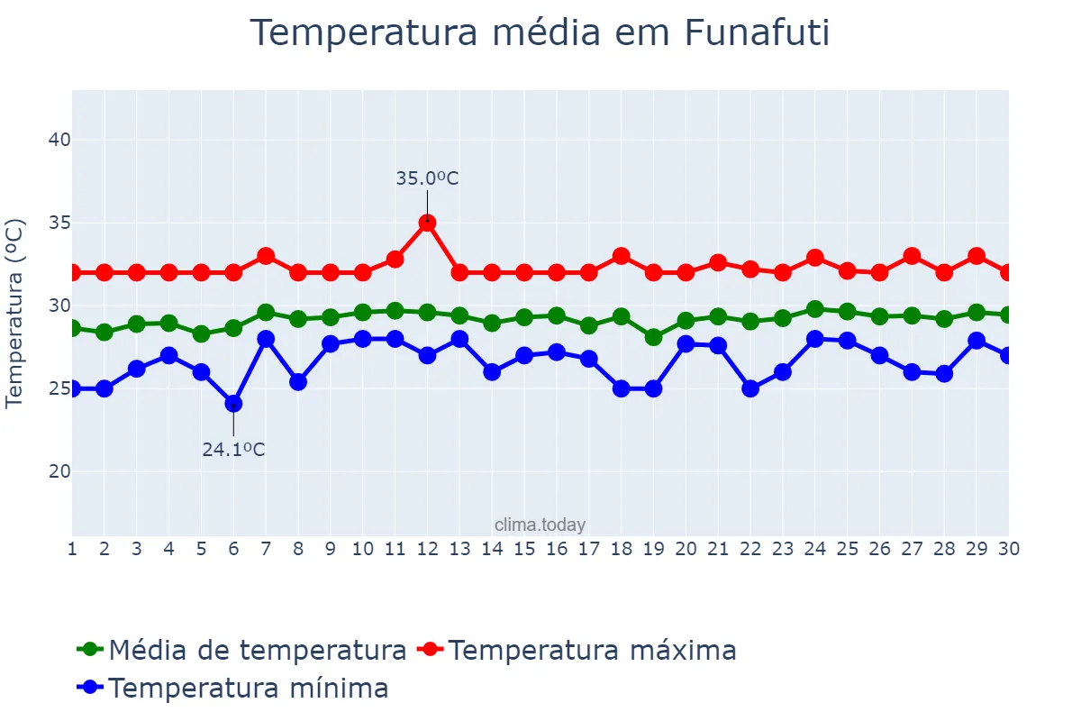 Temperatura em setembro em Funafuti, Funafuti, TV