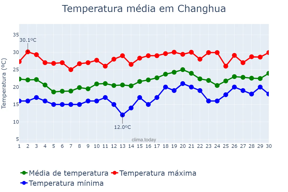 Temperatura em abril em Changhua, Changhua, TW