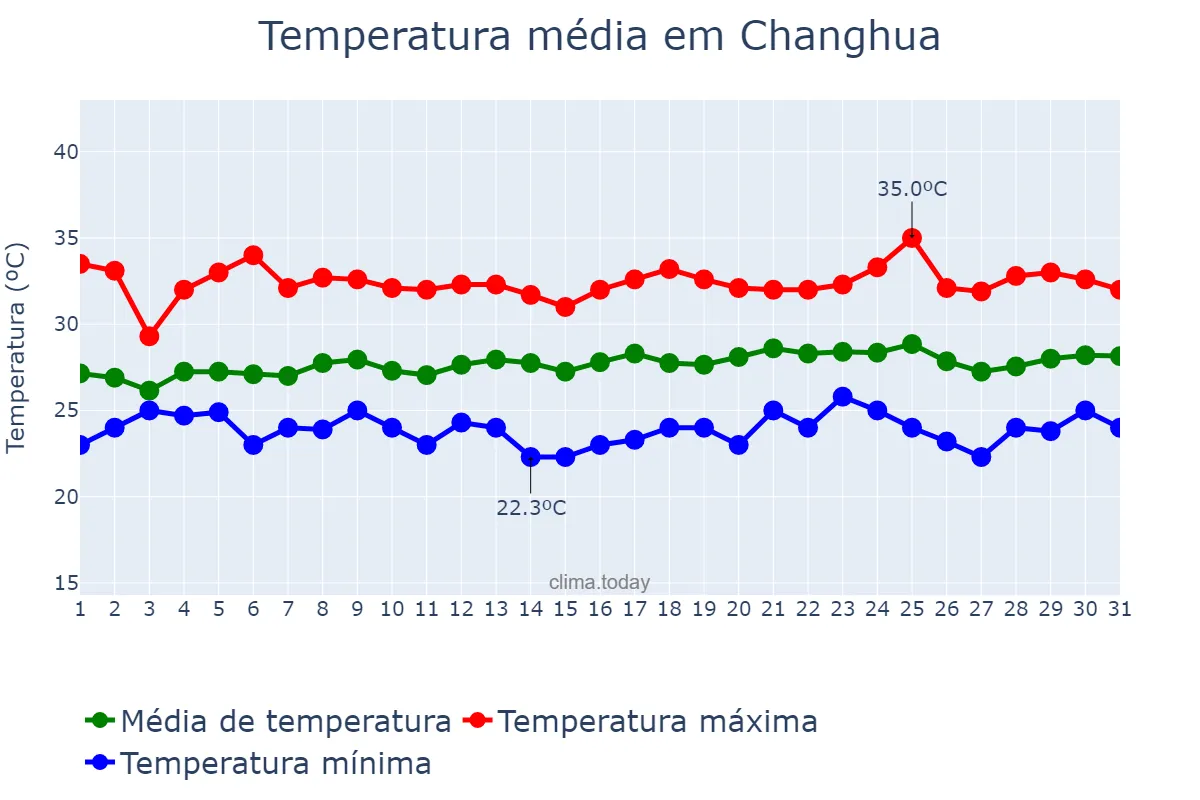Temperatura em agosto em Changhua, Changhua, TW