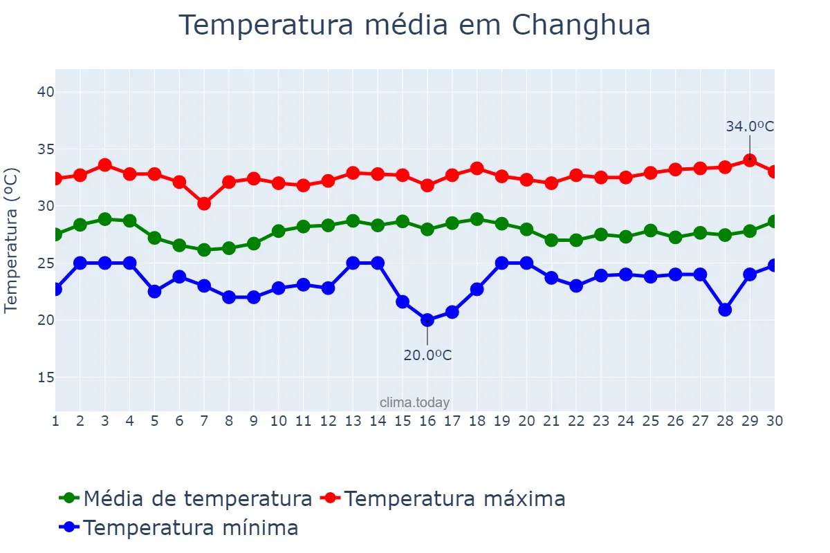 Temperatura em junho em Changhua, Changhua, TW