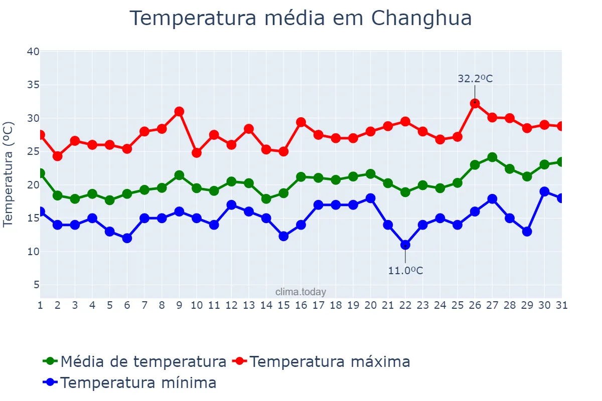Temperatura em marco em Changhua, Changhua, TW