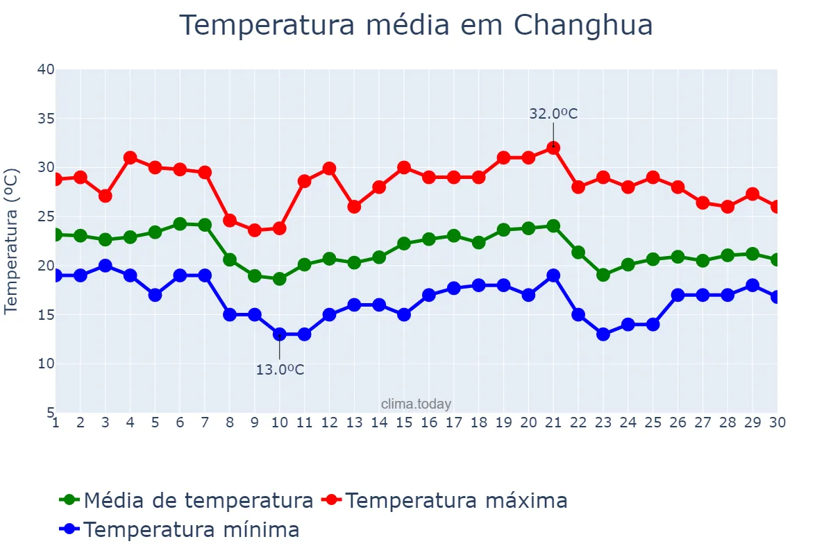 Temperatura em novembro em Changhua, Changhua, TW